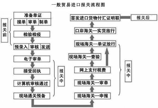 網(wǎng)上報(bào)關(guān)申請(qǐng)流程是這樣子的，建議收藏
