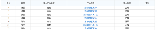 了解!冷凍雞翅進口報關(guān)流程是這樣的