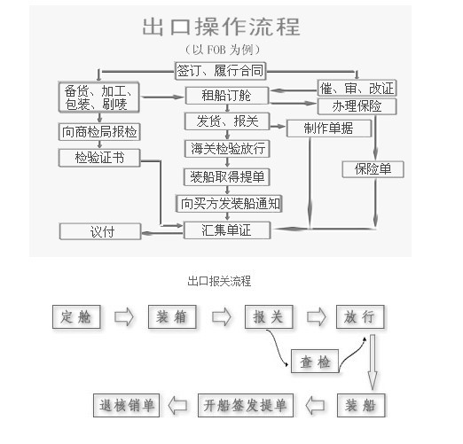 上海報關行是做什么的?你需要了解