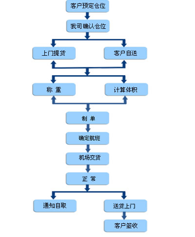 關(guān)于出口流程的介紹，為您打通關(guān)卡