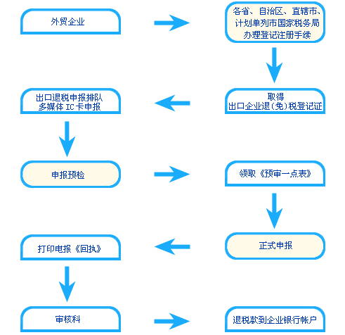關(guān)于出口流程的介紹，為您打通關(guān)卡