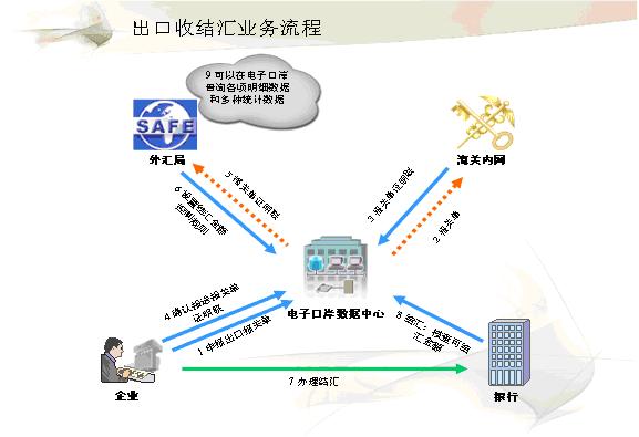 還在為出口結(jié)匯而煩惱嗎?玩轉(zhuǎn)出口結(jié)匯的秘密 還在為出口結(jié)匯而煩惱嗎?玩轉(zhuǎn)出口結(jié)匯的秘密