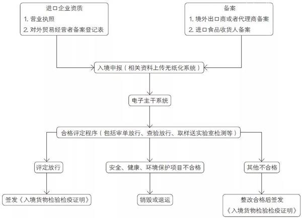 收藏！圖解蜂蜜進(jìn)口報(bào)關(guān)申報(bào)詳細(xì)流程