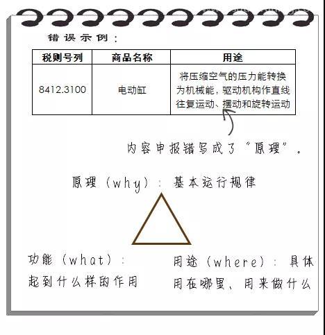 進(jìn)口報(bào)關(guān)規(guī)范申報(bào)“錯(cuò)題集”請(qǐng)收藏