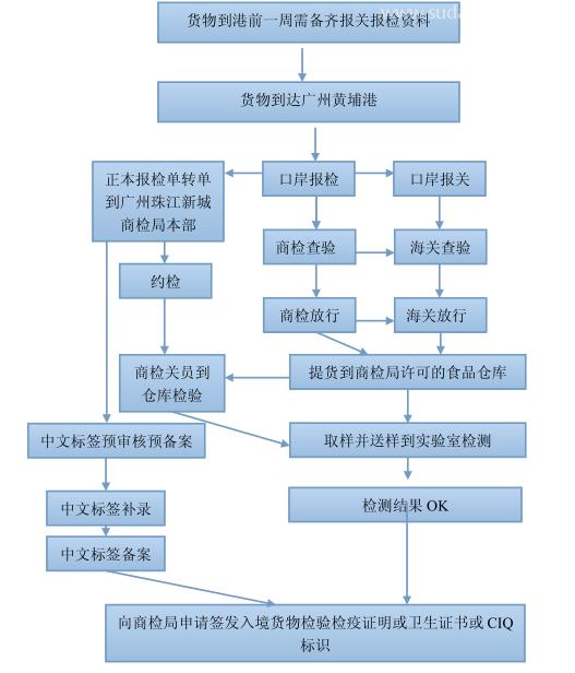 上海食品進(jìn)口報(bào)關(guān)清關(guān)代理常見的幾點(diǎn)問題