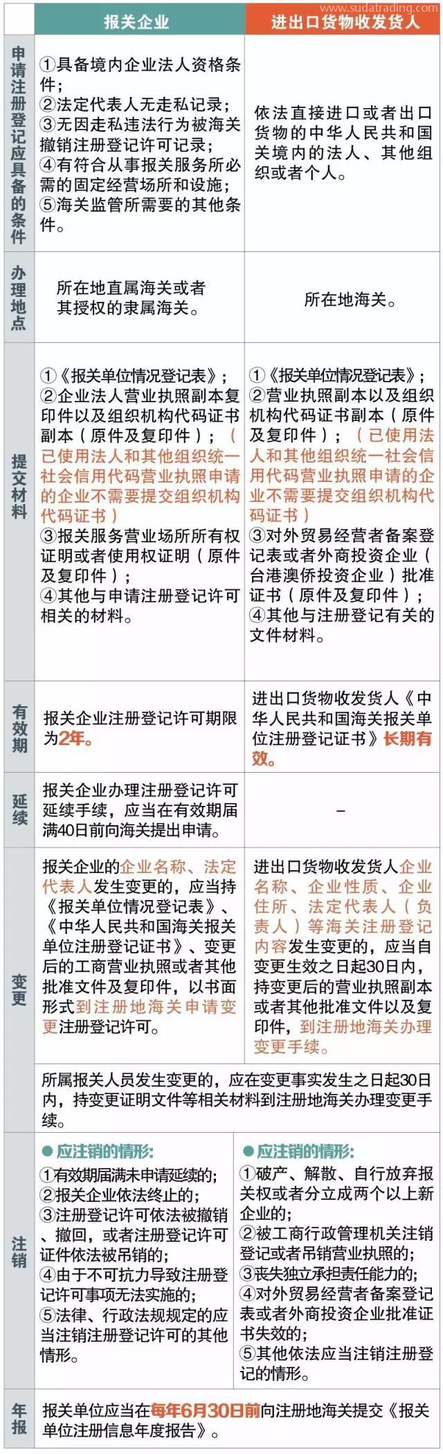 報(bào)關(guān)企業(yè)、進(jìn)出口貨物收發(fā)貨人 你還傻傻分不清楚嗎？