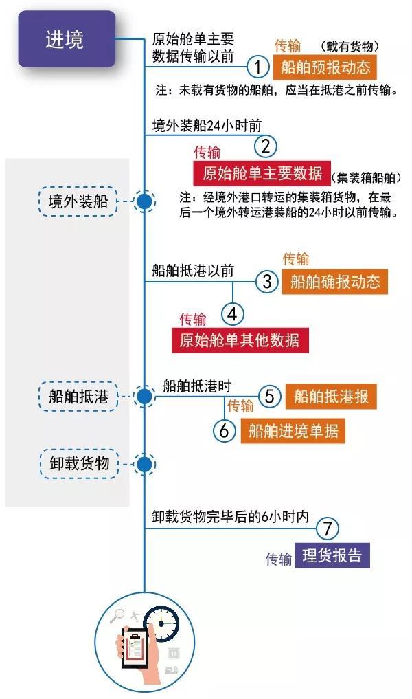 海運(yùn)物流數(shù)據(jù)傳輸時(shí)間要記牢