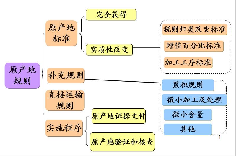 企業(yè)不可不知的原產(chǎn)地規(guī)則 企業(yè)不可不知的原產(chǎn)地規(guī)則