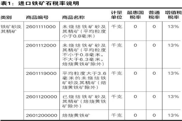 鐵礦石清關(guān)代理公司鐵礦石進口