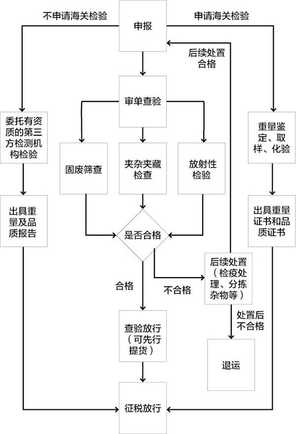鐵礦石清關(guān)代理公司鐵礦石進口