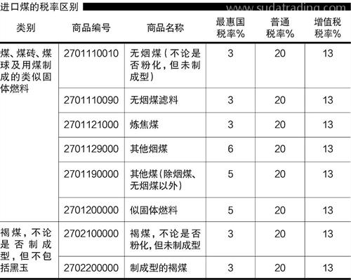 煤炭進(jìn)口報(bào)關(guān)注意事項(xiàng)