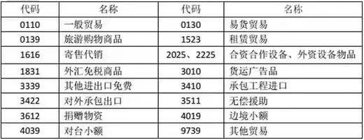 “4561 退運貨物”該如何操作？
