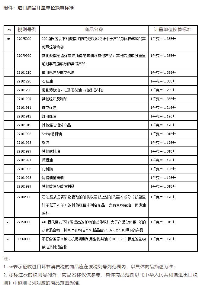 海關(guān)公告丨進口油品計量單位換算標(biāo)準(zhǔn)改了！